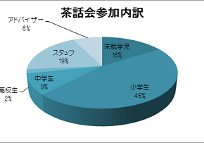 茶話会内訳